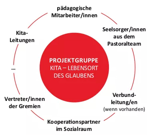 Ort des Glaubens FZ Triangel ist Ort des Glaubens